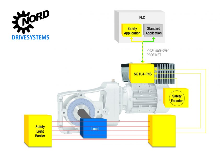 PROFIsafe module for increased safety